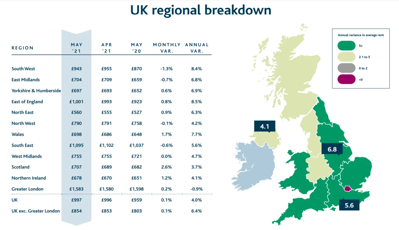 UK Regional Breakdown
